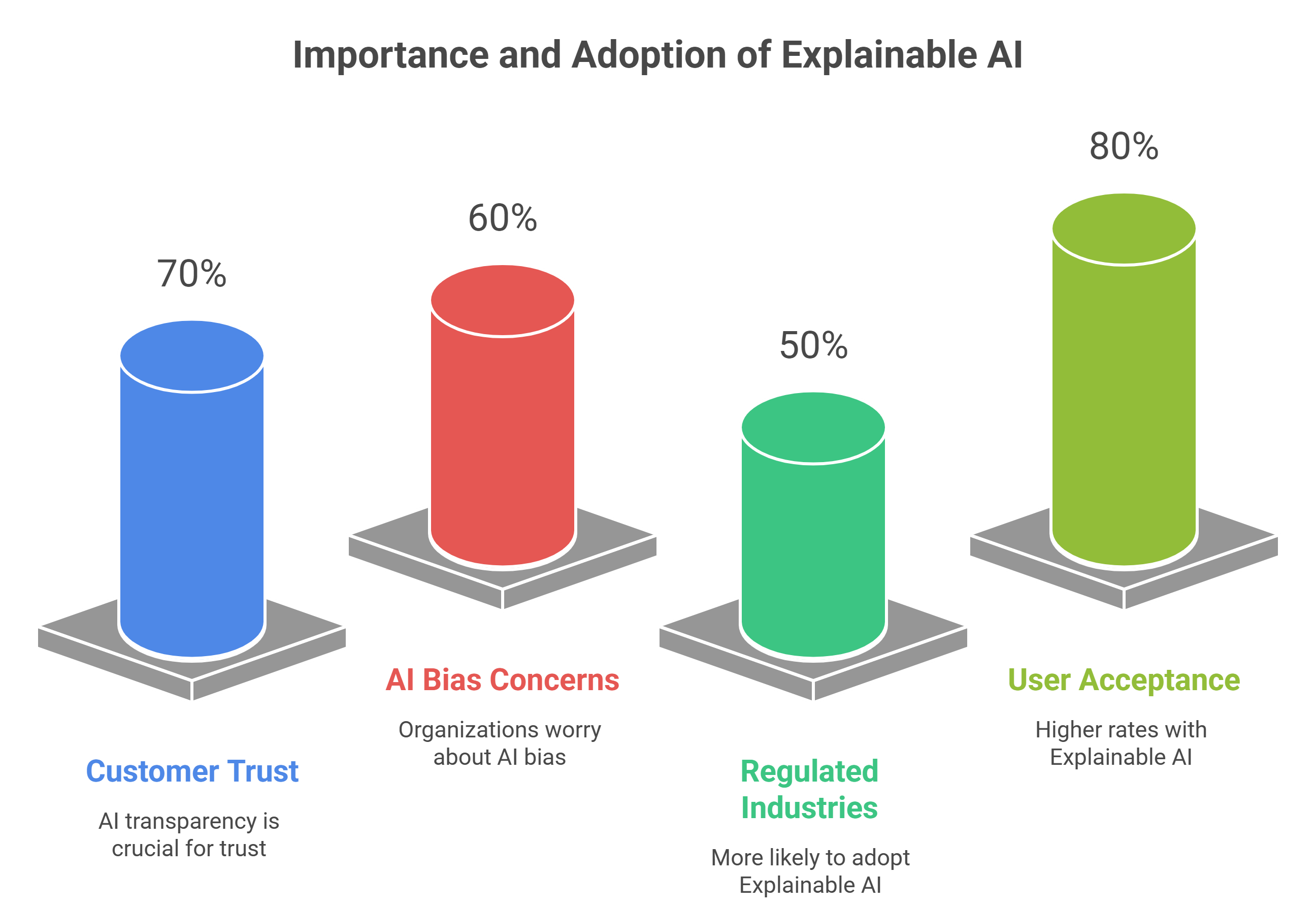 Statistics Showing the Importance of Explainable AI - Redblox Technologies